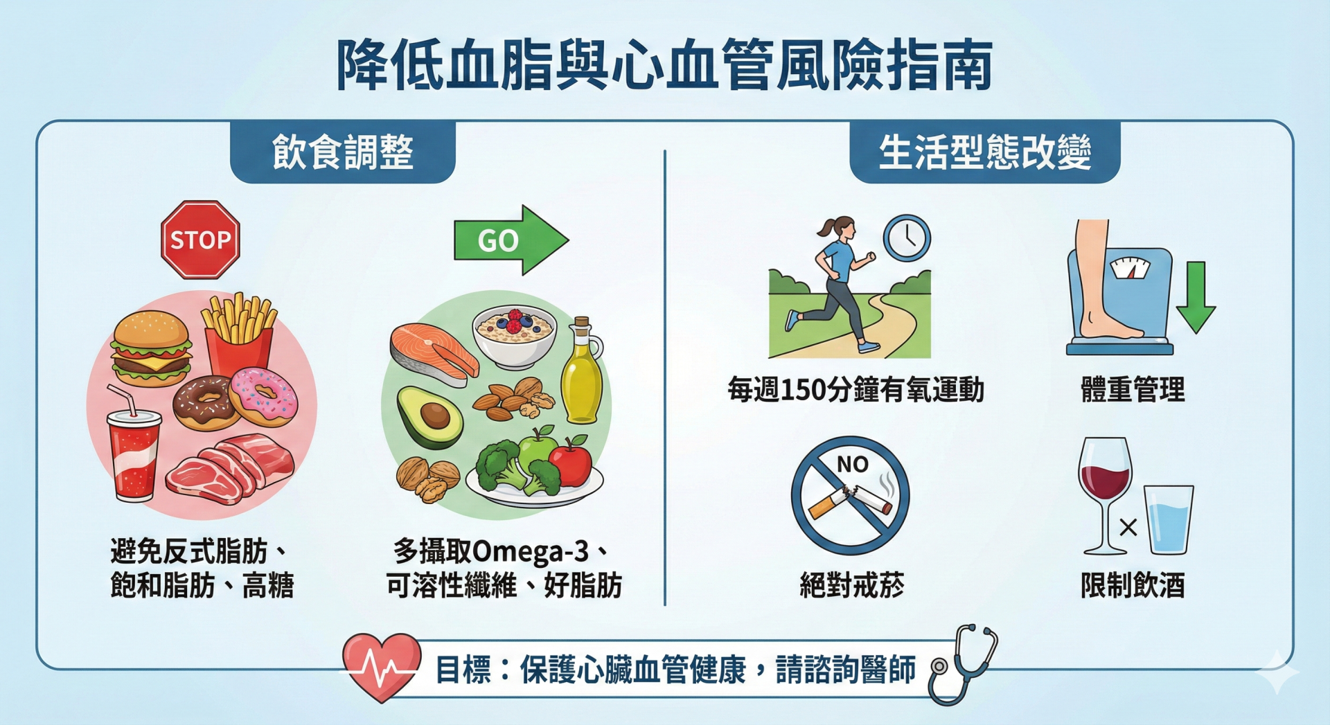 降低血脂與心血管風險的全方位指南 擔心高血脂或心血管疾病風險?這張圖表告訴您如何透過具體的「飲食」與「生活習慣」來改善。學會避開反式脂肪、增加有氧運動、控制體重並戒菸。立即掌握科學的護心關鍵策略,遠離健康危機。